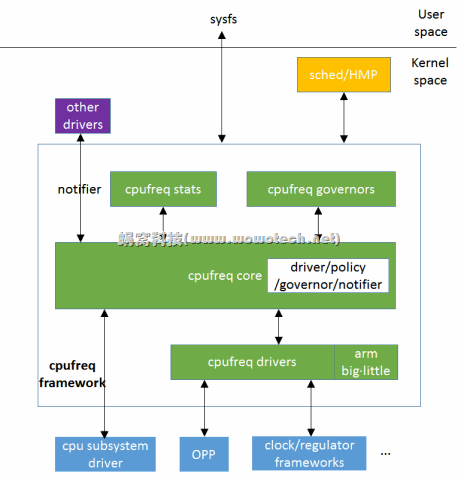 cpufreq framework